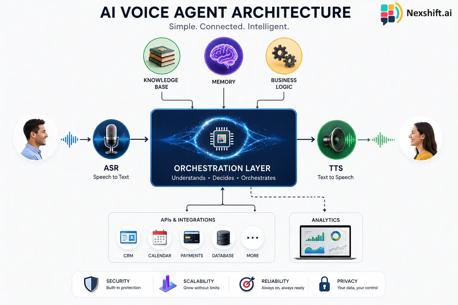 Architecture diagram of AI voice agent components: ASR, LLM, NLP, RAG, knowledge base, memory, business logic, APIs, TTS, and analytics feeding one orchestration layer
