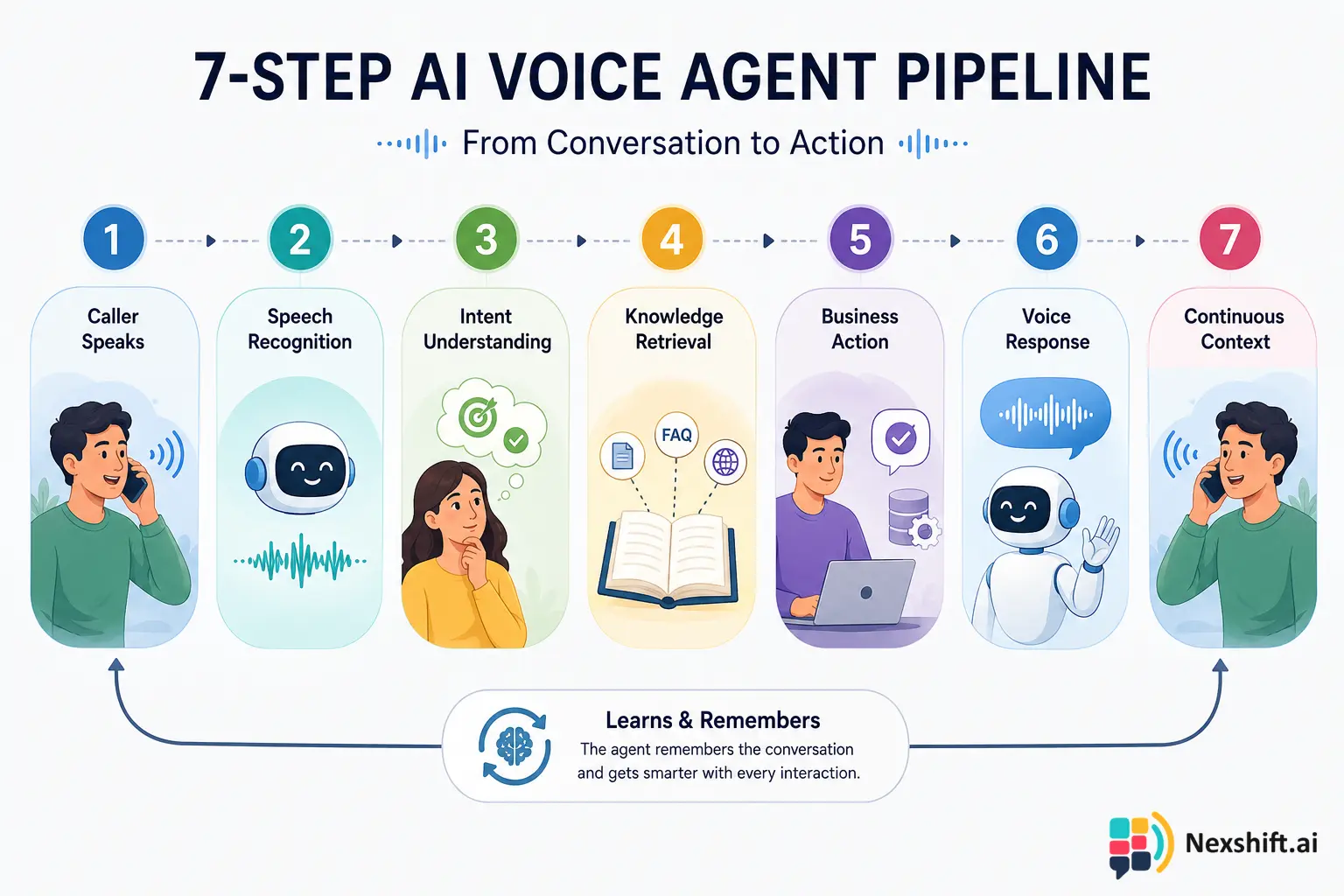 Diagram of the AI voice agent pipeline: caller speaks → speech recognition → intent understanding → knowledge retrieval → business action → voice response → continuous context